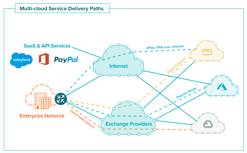 Multi-cloud-service-delivery-paths.png