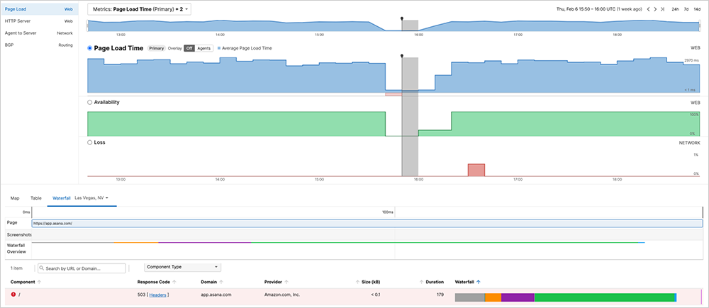 ThousandEyes screenshot showing HTTP 503 response codes observed without network issues, alongside improved page load times