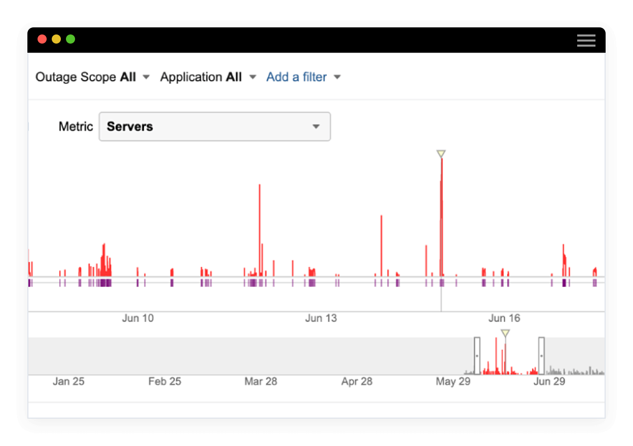 Visualize SaaS provider outages in real-time and historic views into the application availability of 75+ of the top SaaS apps