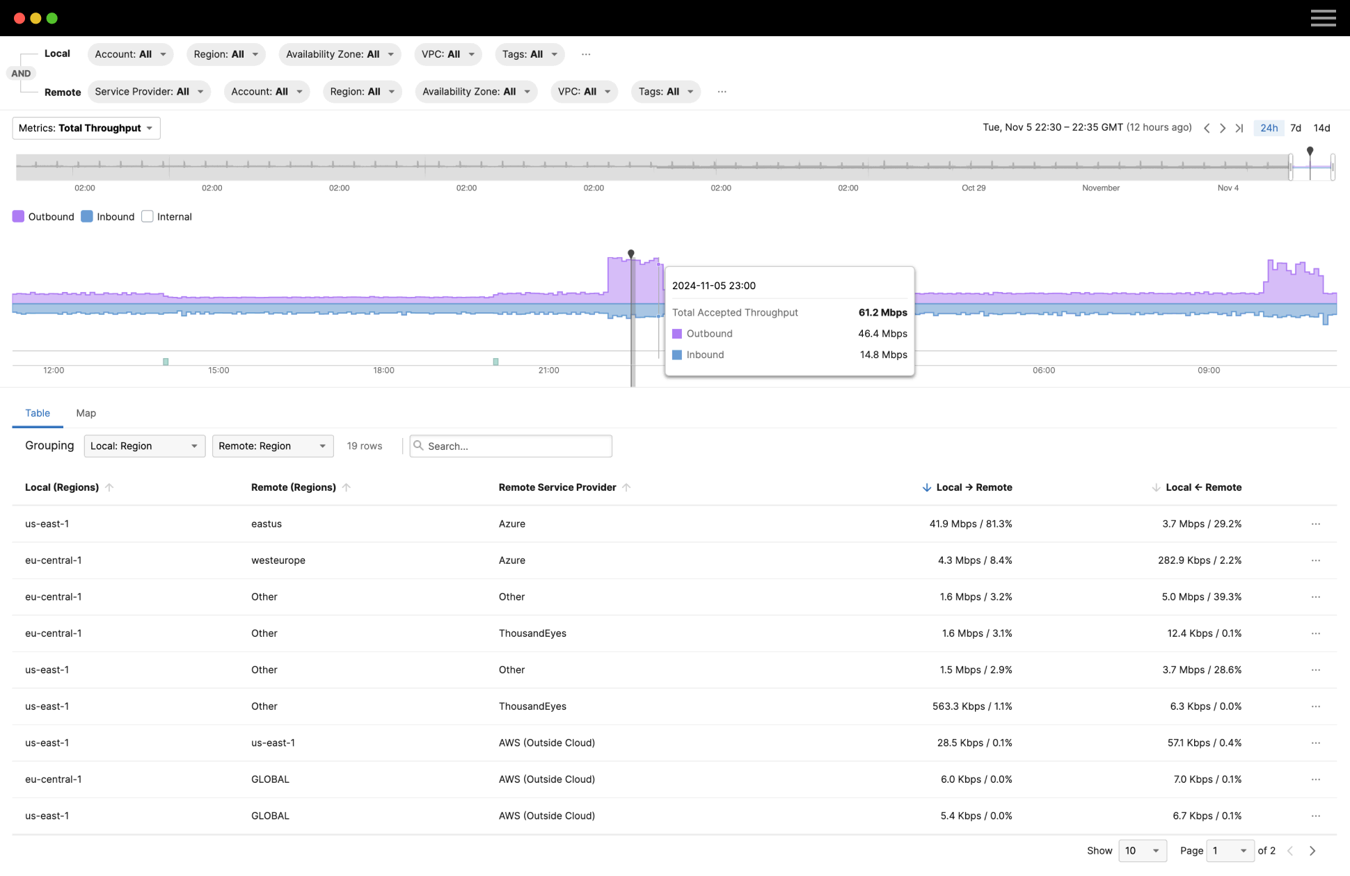 Make Performance-based Cloud Architecture Decisions