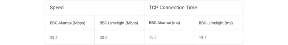 Chart showing speed and TCP connection time for the BBC on Akamai and Limelight