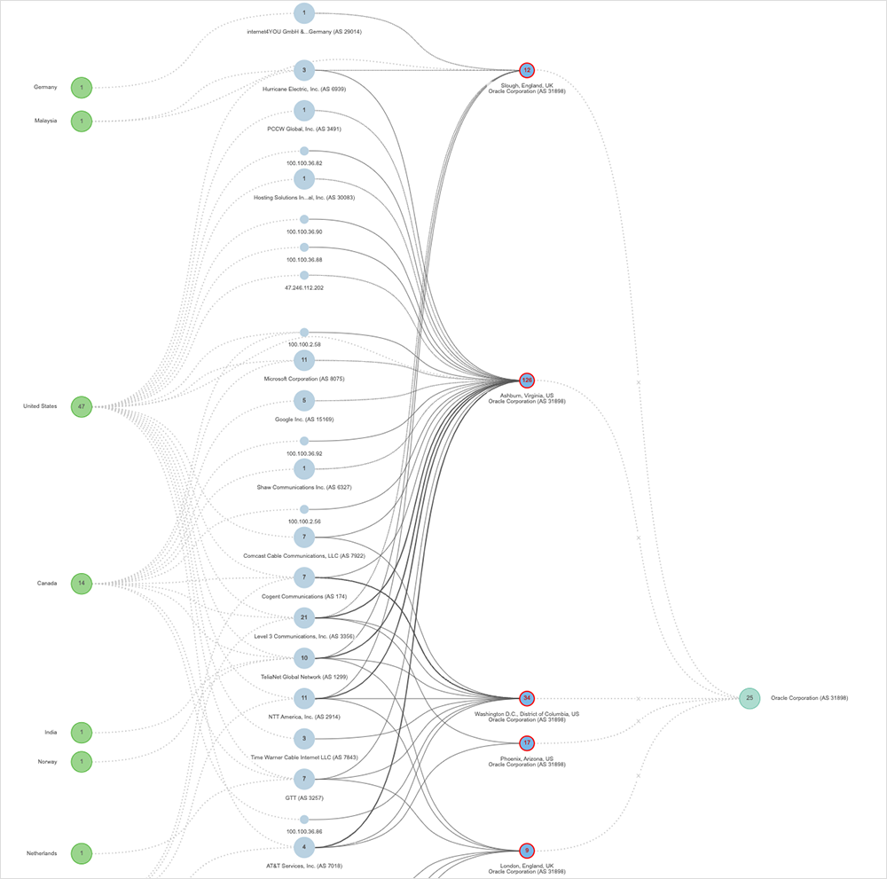 Screenshot of ThousandEyes showing Oracle outage