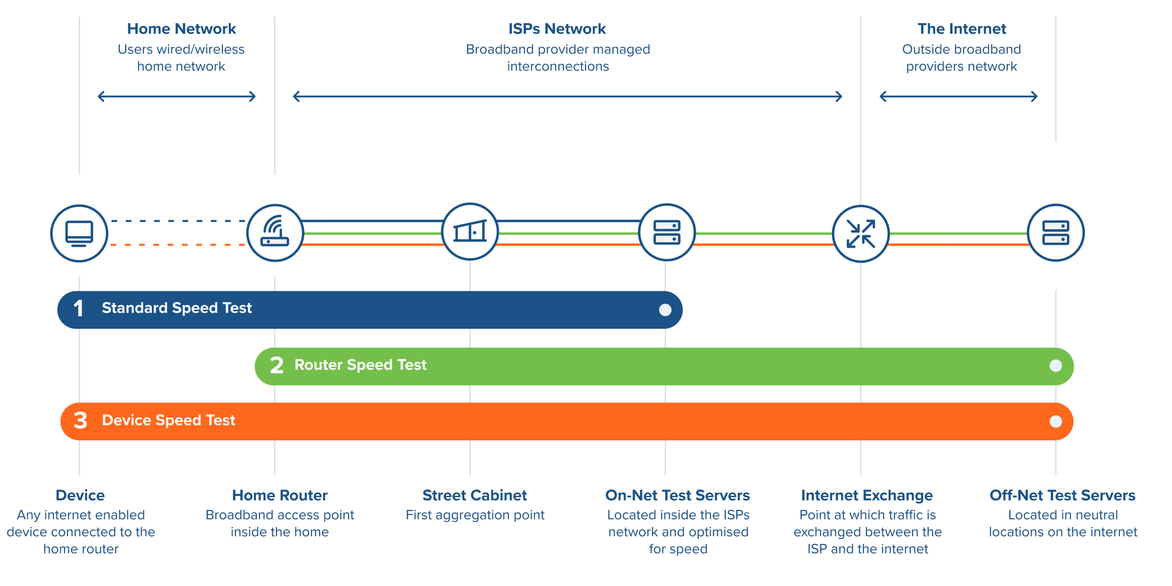 This diagram shows the differences between a standard single-step speed test and the two-step ‘router and device’ speed tests performed by Cisco Real Speed