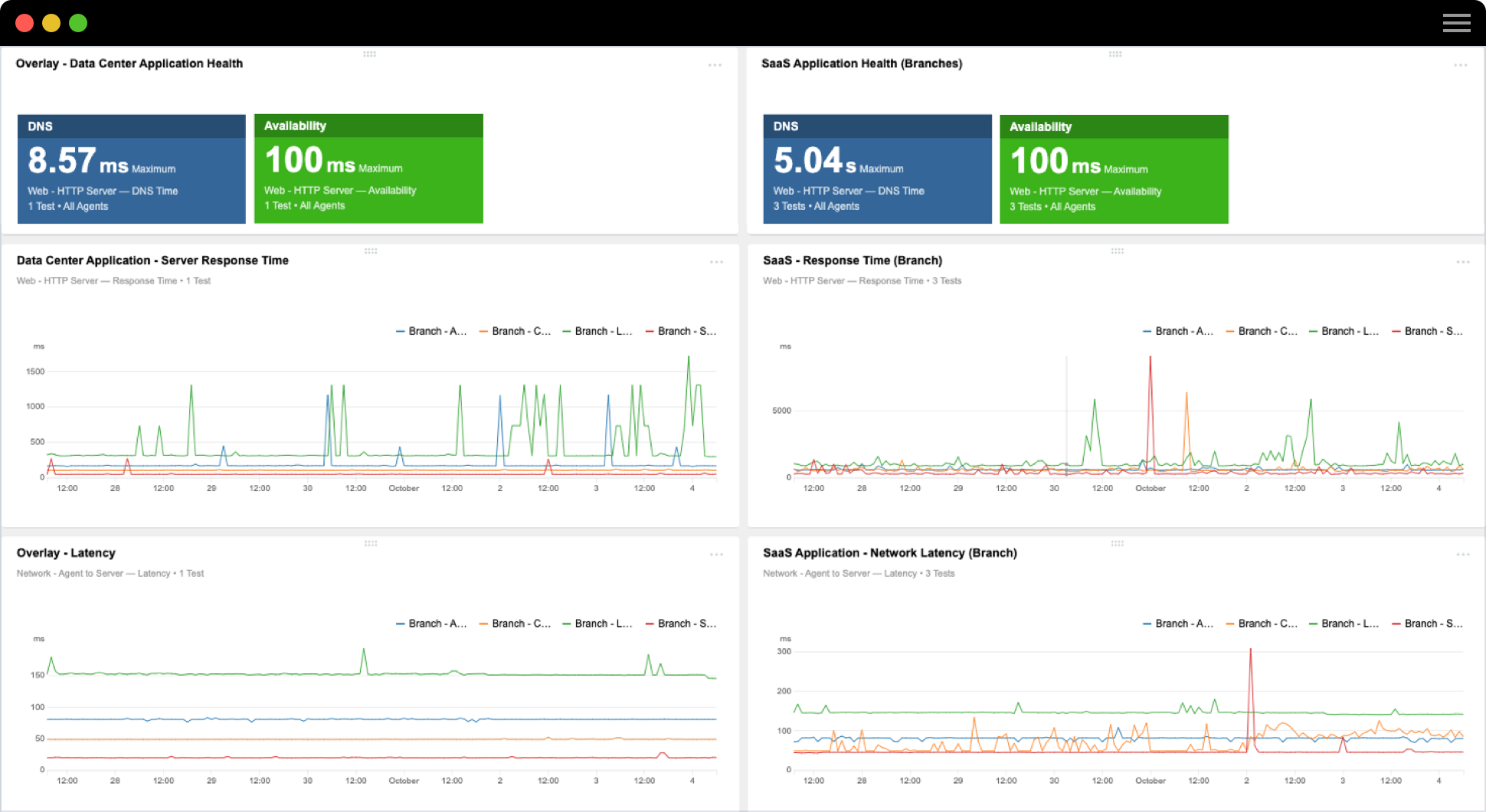 ThousandEyes consente di monitorare e verificare le prestazioni delle applicazioni Web, incluse le applicazioni SaaS