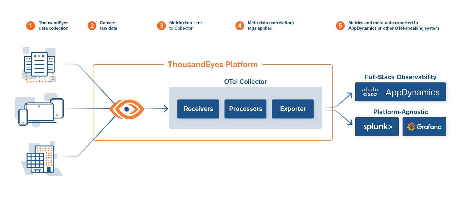 Diagram of the ThousandEyes platform receiving data from multiple sources, processing it, and exporting it to AppDynamics, splunk, and Grafana