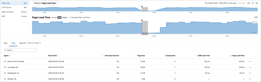 Figure 1. Improved page load times indicate that not all components loaded ThousandEyes screenshot showing improved page load times, indicating that not all components loaded