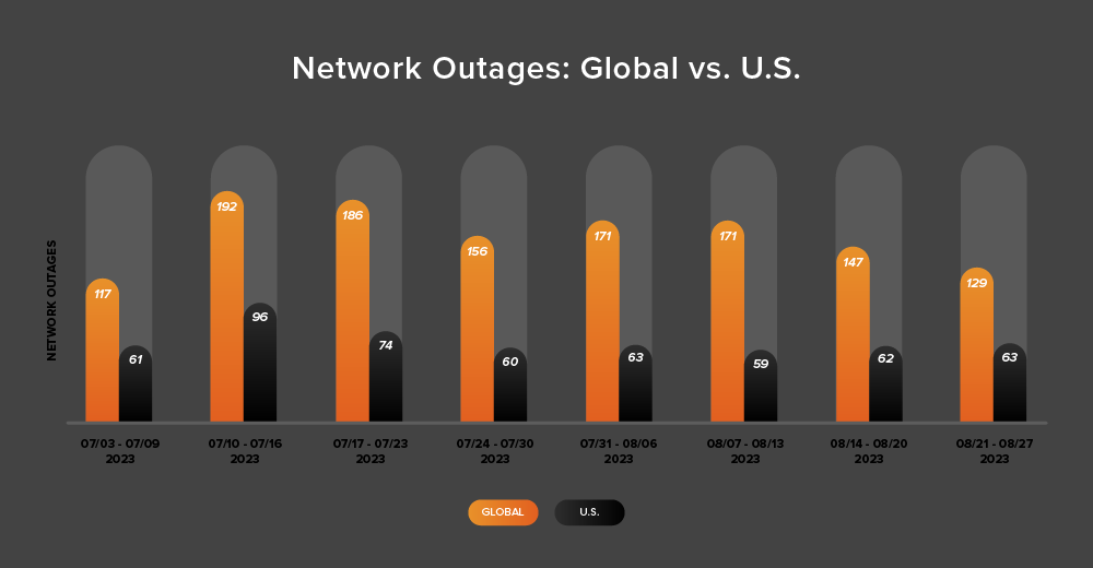 Bar graph showing global and U.S. network outage trends over the past eight weeks.