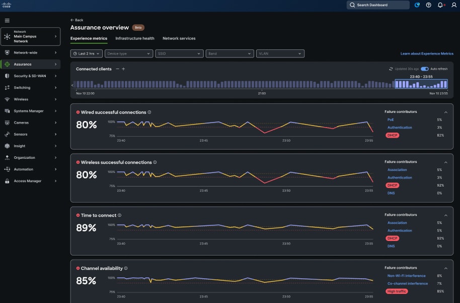 Figure 1. Experience Metrics consolidates data from multiple domains into one display. Experience Metrics consolidates data from multiple domains into one display.
