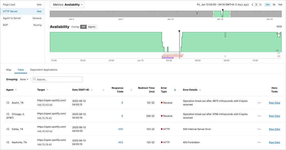 Figure 4. Error response cycling across regions for Spotify during the Google Cloud outage. ThousandEyes screenshot showing error response cycling across regions for Spotify during the Google Cloud outage.