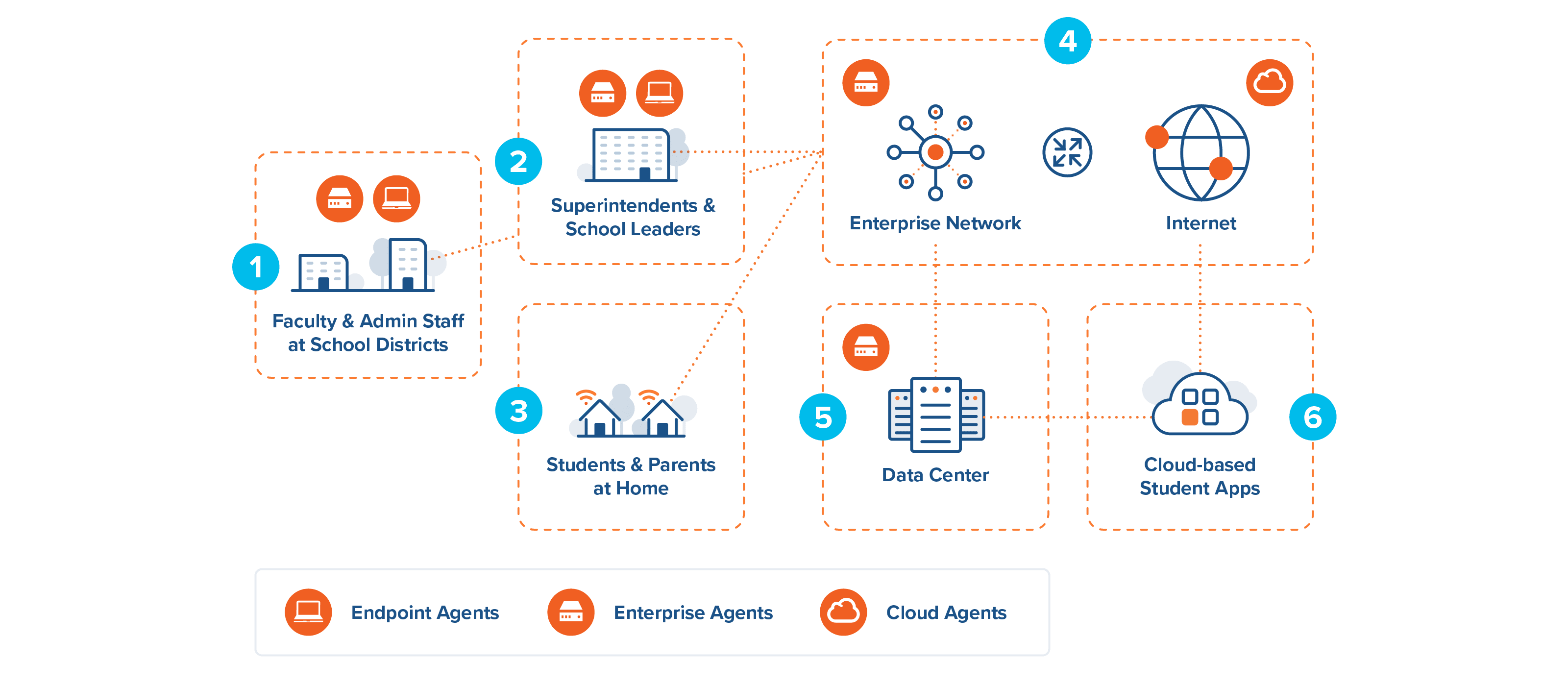 Sample end-to-end service delivery architecture for education