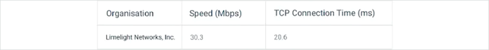 Chart showing that 100% of requests to Limelight were served from Limelight-owned IP addresses 