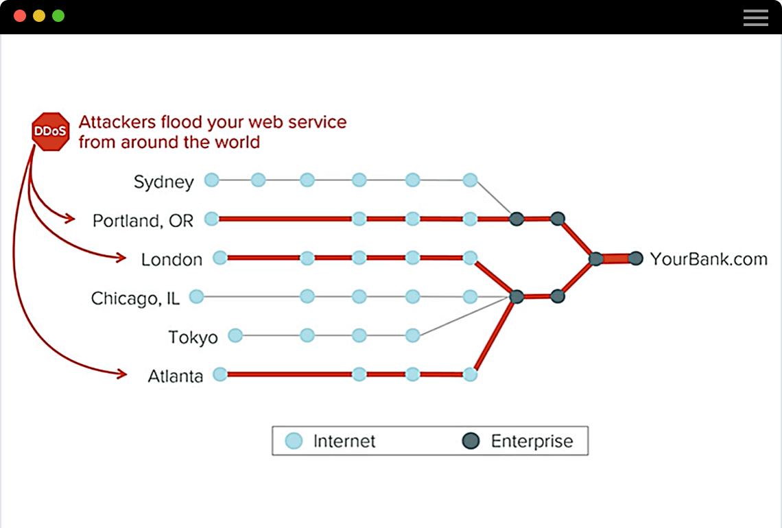 Verstehen von DDoS-Angriffen mit Einblicken von außen