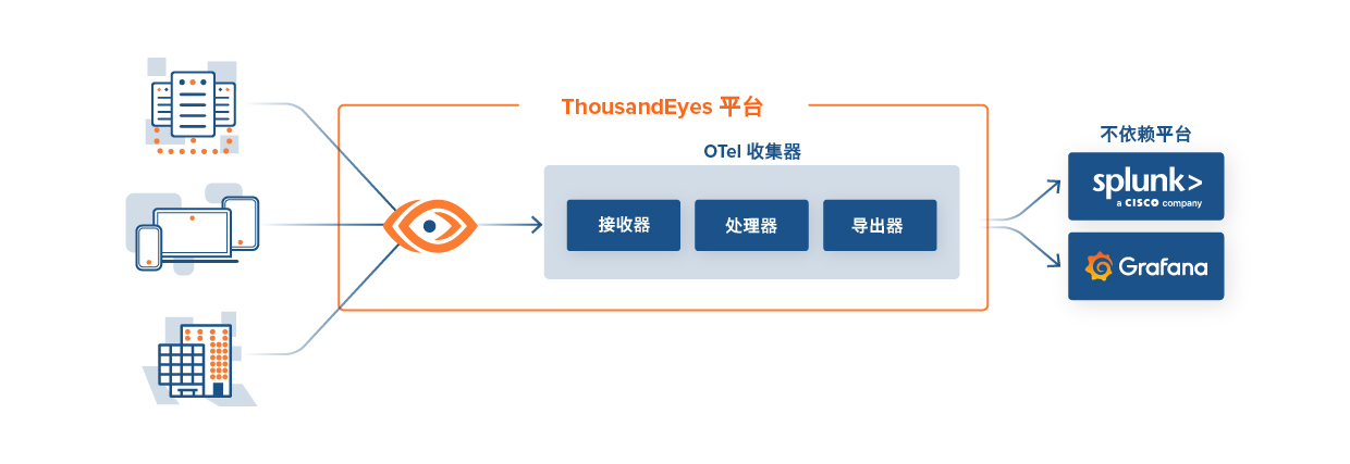 ThousandEyes for OpenTelemetry architecture and data flow.