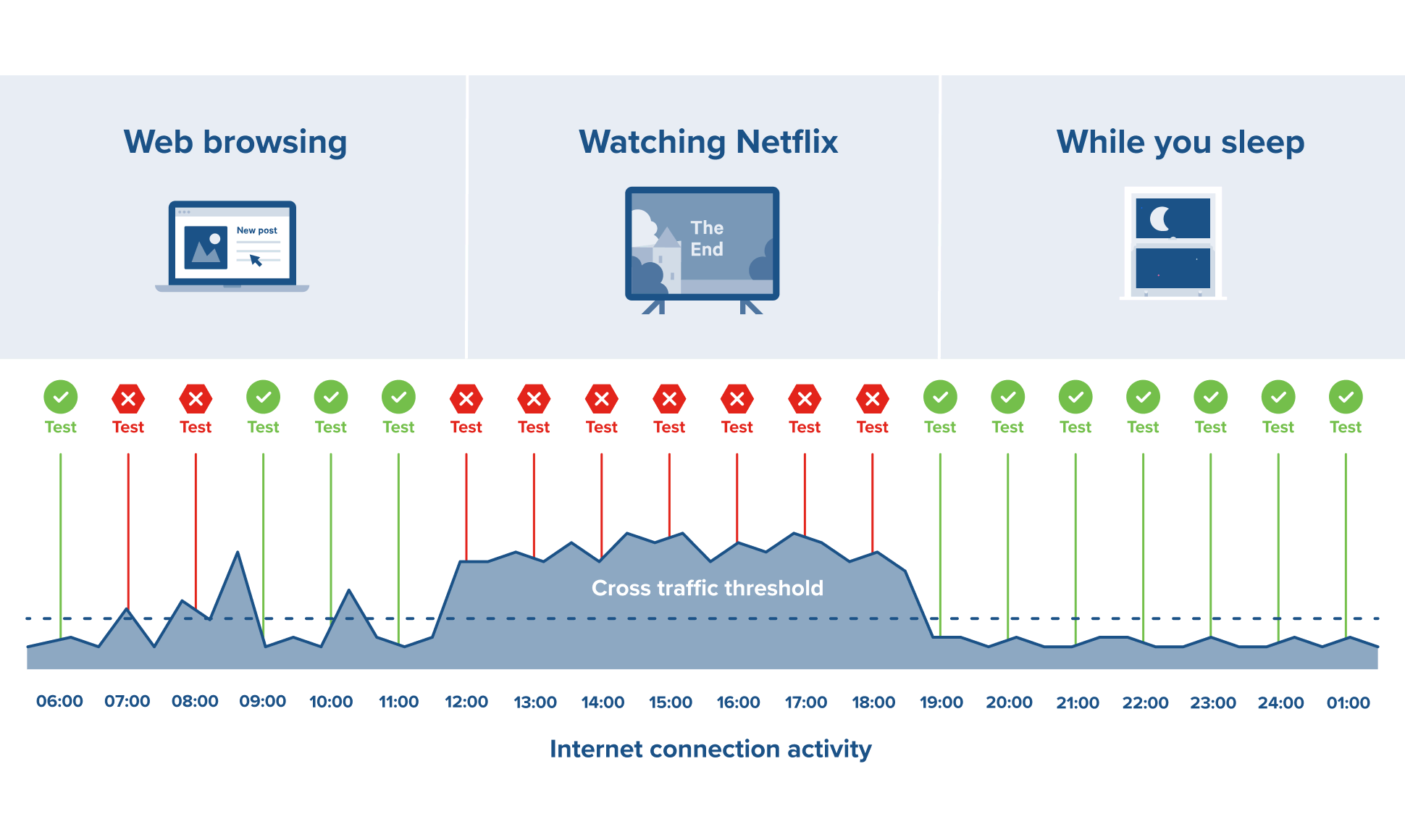 Graphic representing flexible testing schedules that can be run when users impact is lowest