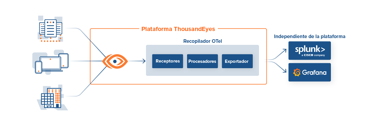 ThousandEyes for OpenTelemetry architecture and data flow.