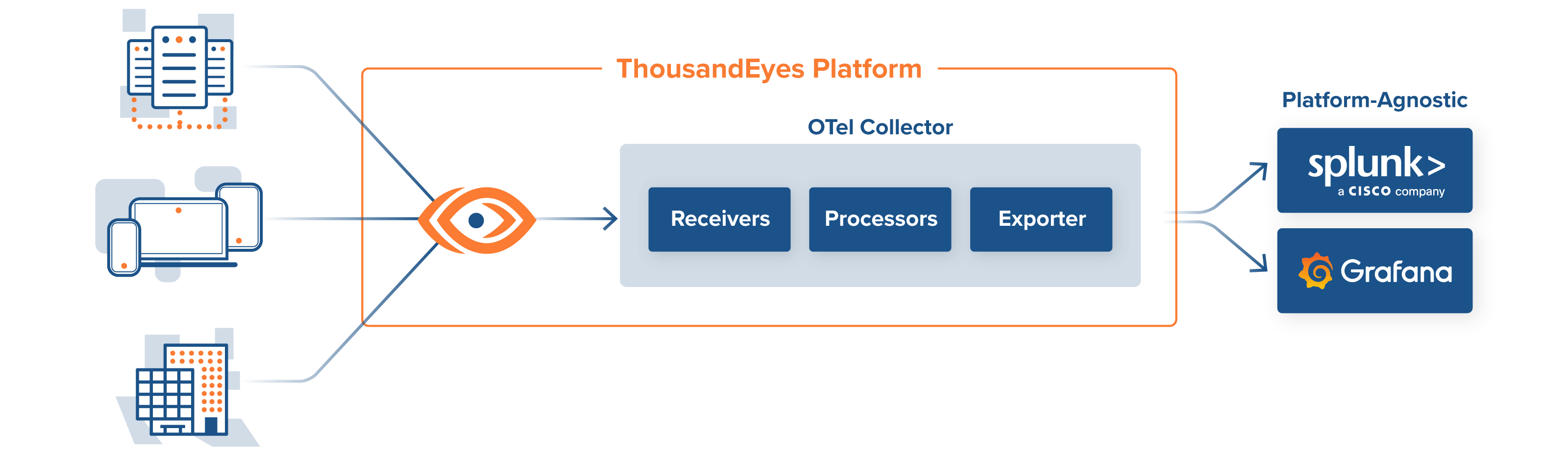 ThousandEyes for OpenTelemetry architecture and data flow.