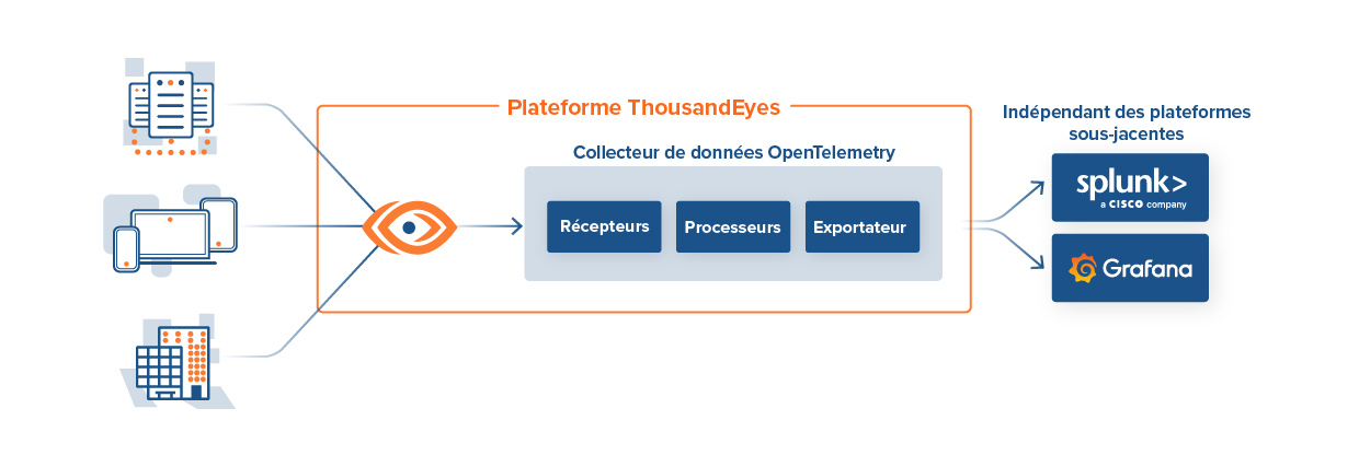 ThousandEyes for OpenTelemetry architecture and data flow.