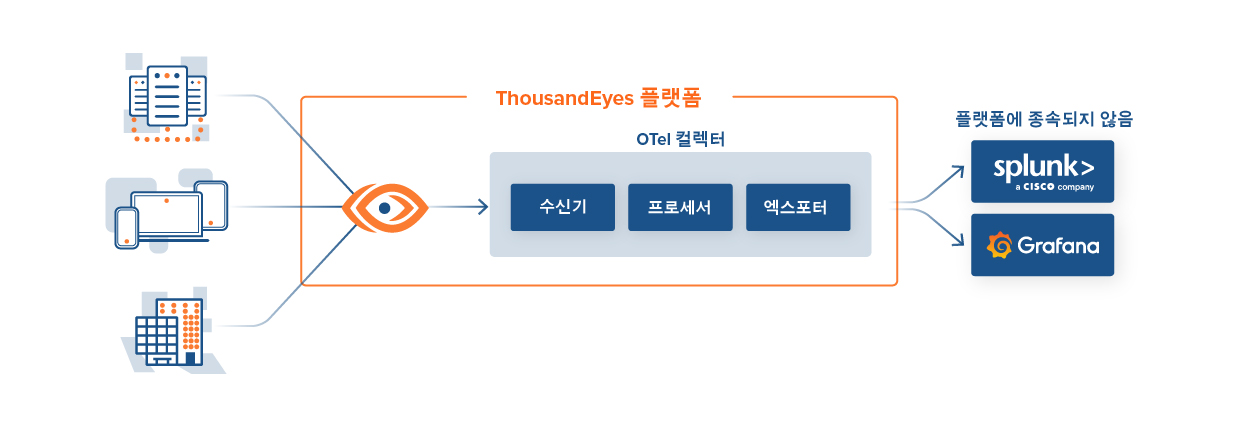 ThousandEyes for OpenTelemetry architecture and data flow.