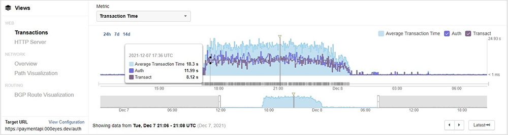 Figure 4. Payment API transaction test showing a performance degradation