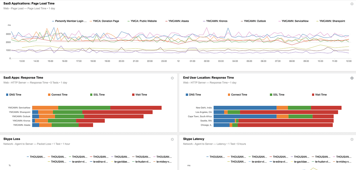 Monitoring the YMCA's critical digital experience touch points