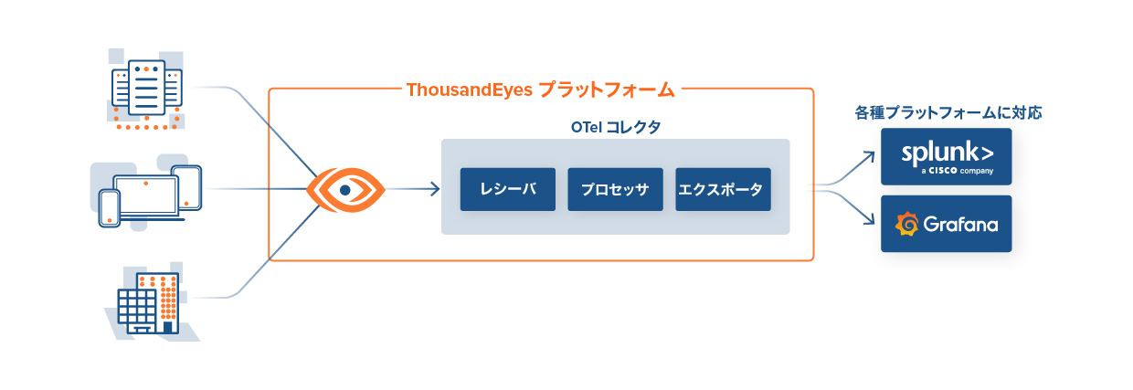 ThousandEyes for OpenTelemetry architecture and data flow.