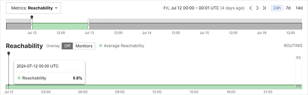 Figure 4. Reachability timeline of Zombie prefix 2a0d:3dc1:2327::/48 on 2024-07-12 on the ThousandEyes platform Screenshot of a reachability timeline of Zombie prefix 2a0d:3dc1:2327::/48 on 2024-07-12 on the ThousandEyes platform