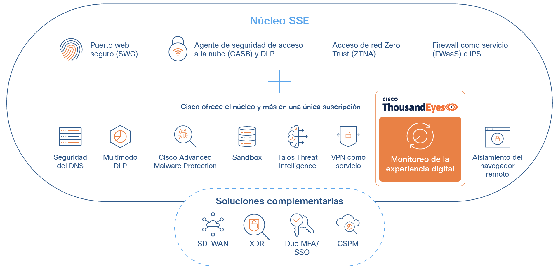 Paquete de seguridad integral Cisco Secure Edge