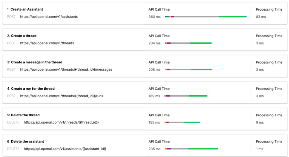 Figure 4. Processing and performance times prior to the disruption Screenshot showing processing and performance times prior to the ChatGPT disruption