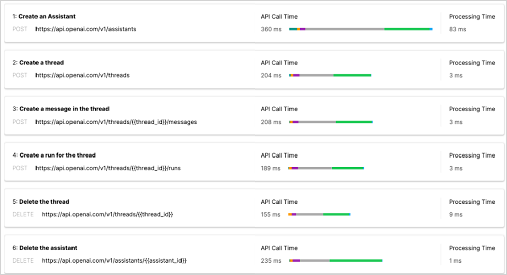 Screenshot showing processing and performance times prior to the ChatGPT disruption