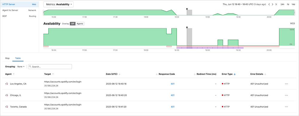 Figure 3. Consistent HTTP 401 (Unauthorized) responses observed for Spotify during the outage. ThousandEyes screenshot showing consistent HTTP 401 (Unauthorized) responses observed for Spotify during the outage.