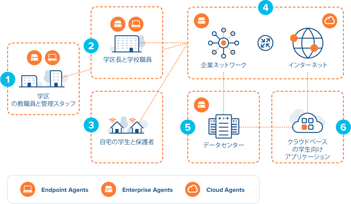 エンドツーエンドの教育向けサービス デリバリ アーキテクチャを示す例