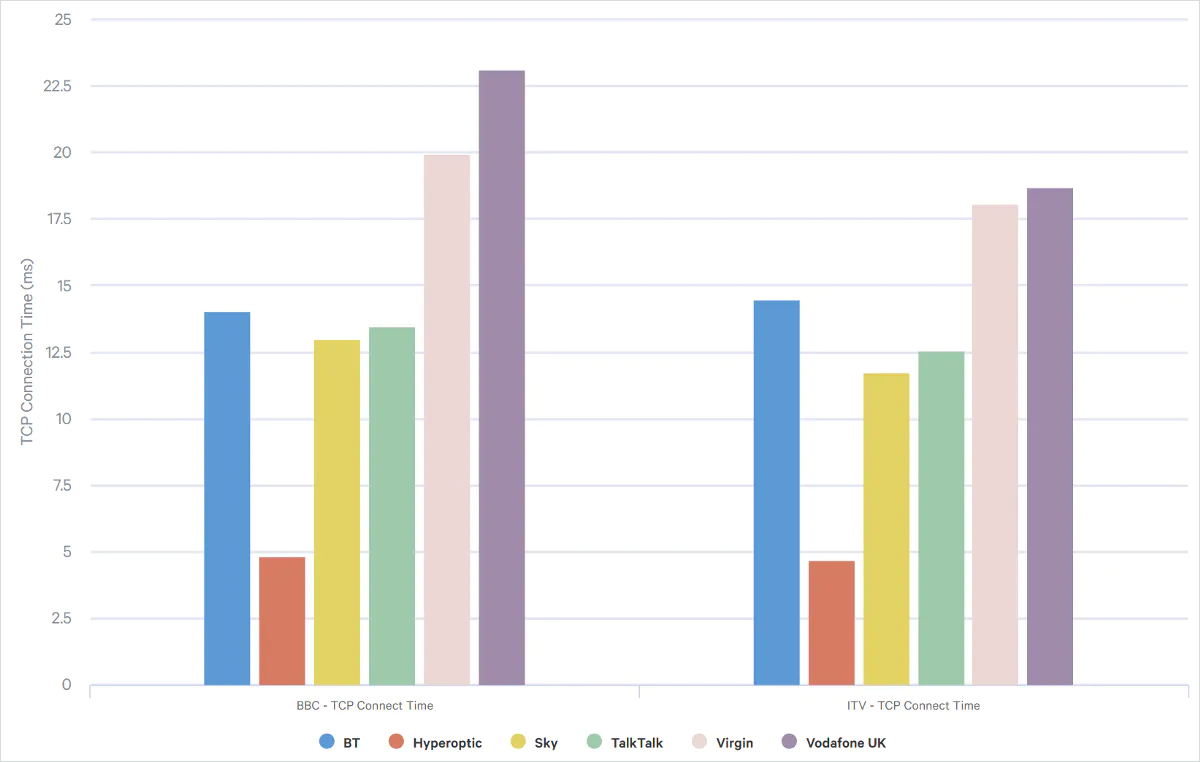 Chart showing average TCP connect time for each ISPs tested for BBC and ITV content