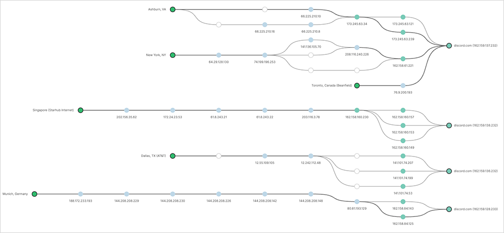 Figure 6. Network connectivity from multiple regions showed no significant network issues, with Discord servers reachable ThousandEyes screenshot showing network connectivity from multiple regions displayed no significant network issues
