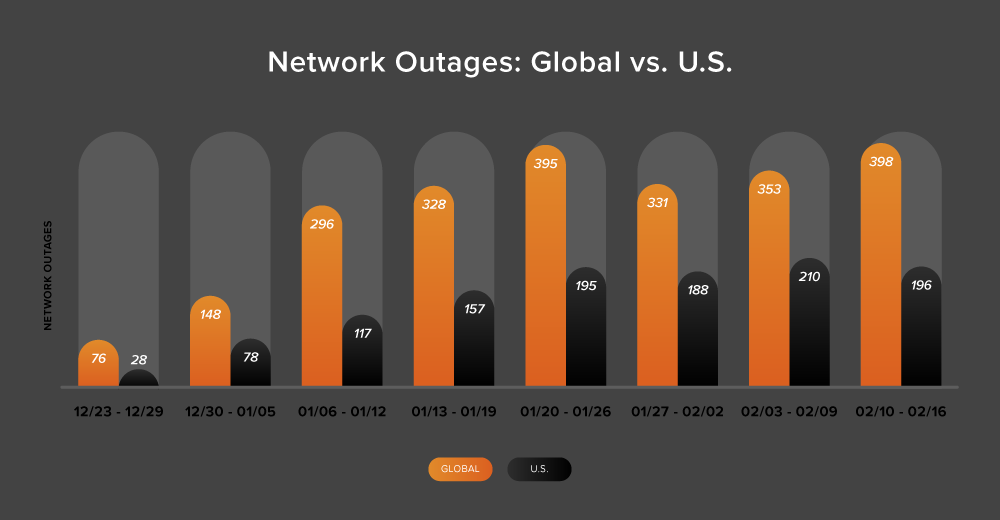 Figure 7. Global and U.S. network outage trends over eight recent weeks Bar chart displaying global and U.S. network outage trends over eight recent weeks