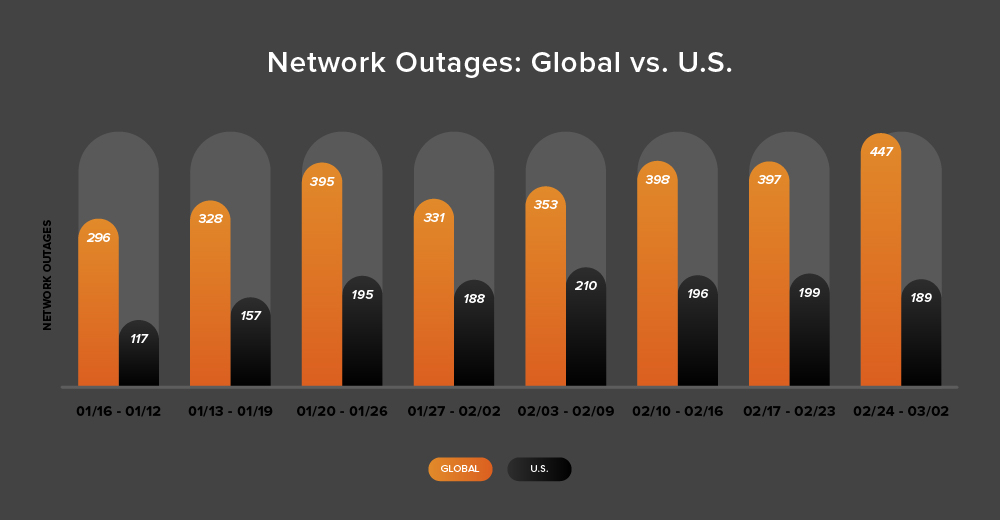 Bar chart showing global and U.S. network outage trends over eight recent weeks: January 16 - March 2.