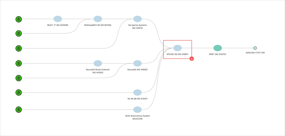 Figure 5. AS graph of the Zombie prefix 2a0d:3dc1:1737::/48 three hours after its withdrawal Screenshot of the ThousandEyes platform showing an AS graph of the Zombie prefix 2a0d:3dc1:1737::/48 three hours after its withdrawal