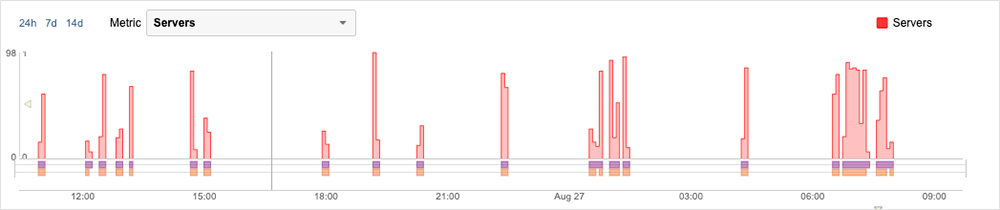 Screenshot from the ThousandEyes platform showing that periodic disruption was observed across the weekend for X.