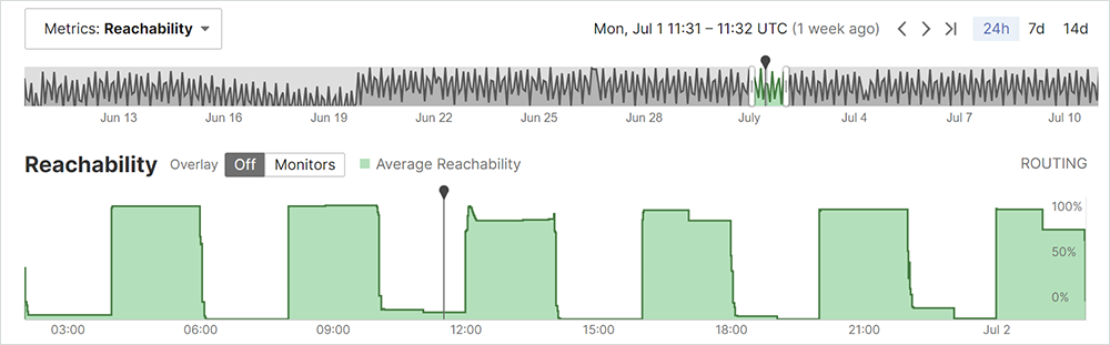 Figure 2. Reachability timeline of RIPE beacon 2001:7fb:fe01::/48 on the ThousandEyes platform Screenshot showing a reachability timeline of RIPE beacon 2001:7fb:fe01::/48 on the ThousandEyes platform