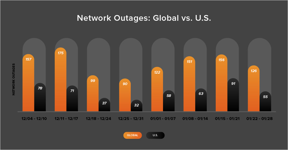 Bar chart comparing global and US network outages of the past eight weeks