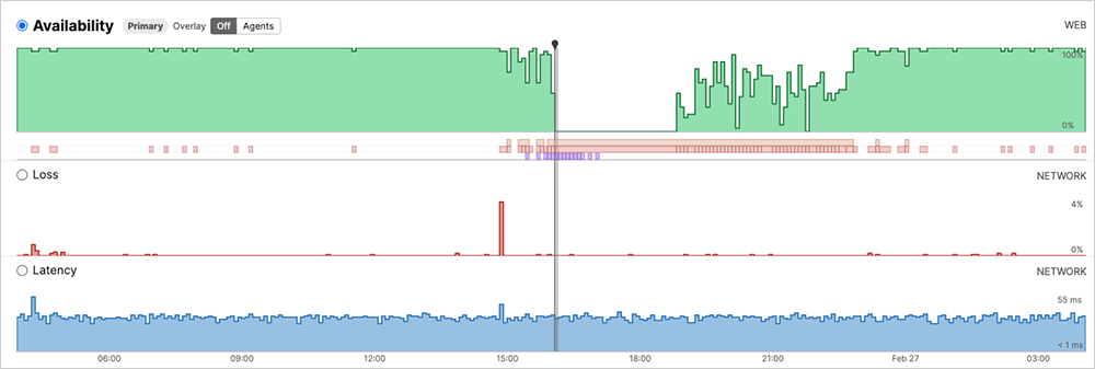 Figure 2. Latency remained consistent throughout the disruption, with no corresponding network conditions observed ThousandEyes screenshot showing latency remained consistent throughout the Slack outage.