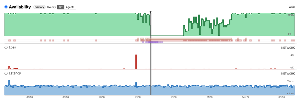 ThousandEyes screenshot showing latency remained consistent throughout the Slack outage.