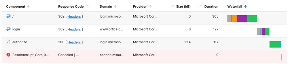Figure 4. Issues observed across the authentication process ThousandEyes screenshot showing issues observed across the authentication process