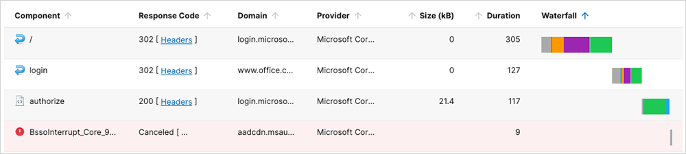 ThousandEyes screenshot showing issues observed across the authentication process