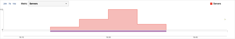 The Slack disruption as seen in the ThousandEyes platform, showing a step pattern indicative of impact increasing.