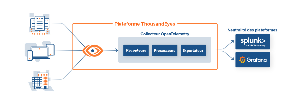 ThousandEyes for OpenTelemetry architecture and data flow.