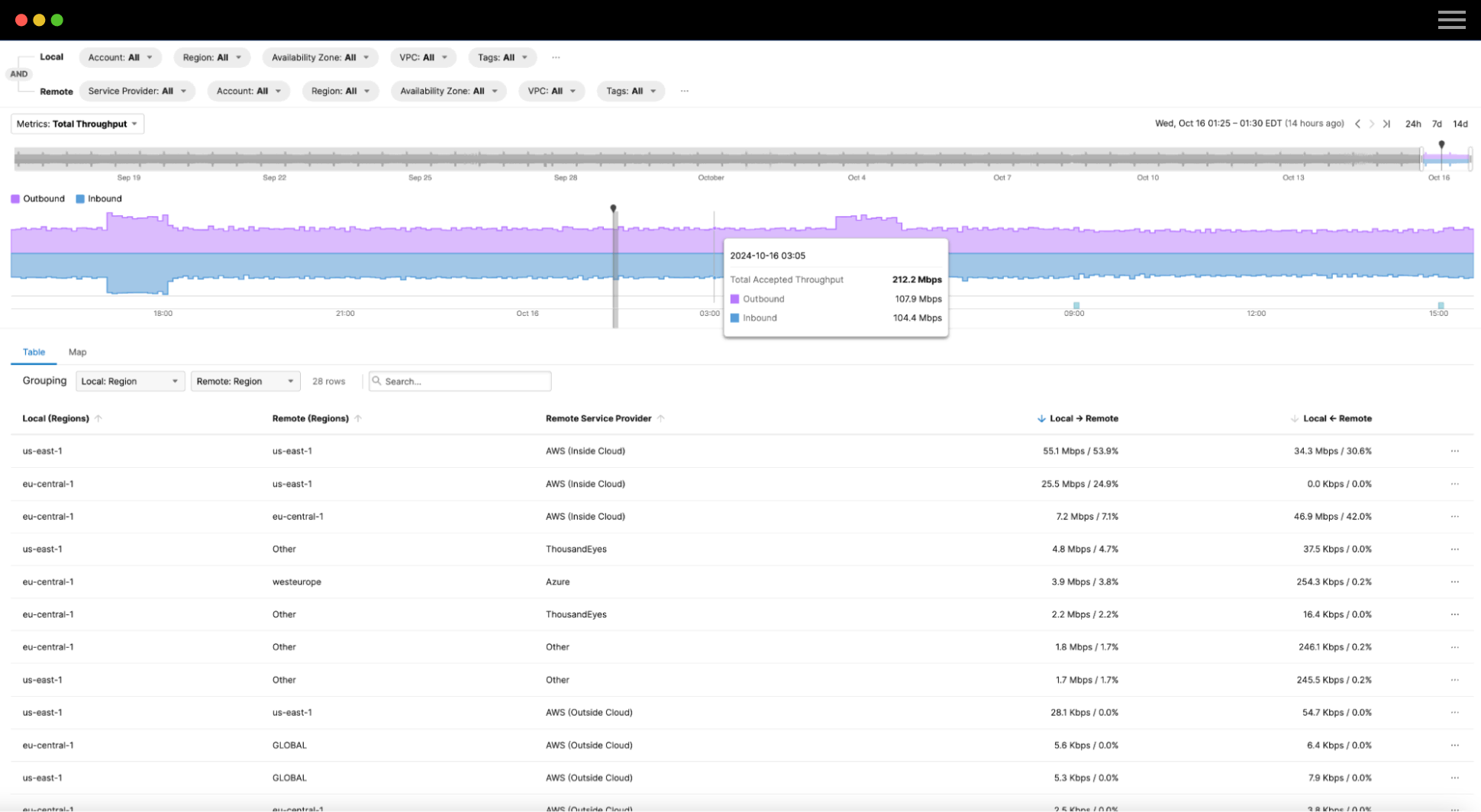 Make Performance-based Cloud Architecture Decisions