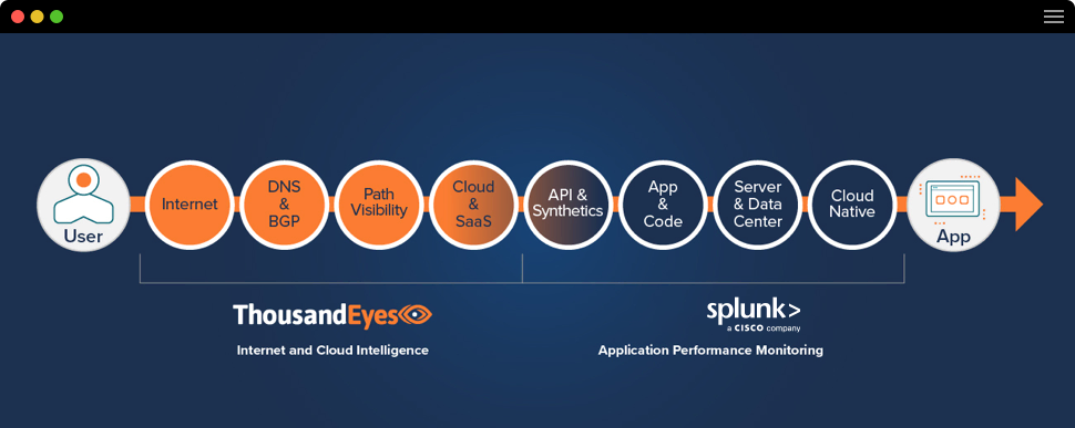 Service visibility with ThousandEyes and AppDynamics