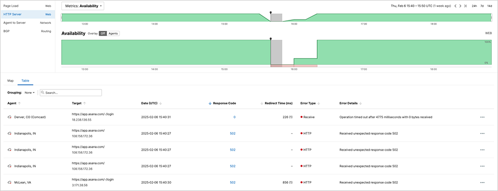 Figure 2. HTTP 502 response codes are server-side errors indicative of backend service issues ThousandEyes screenshot showing HTTP 502 response codes indicative of backend service issues