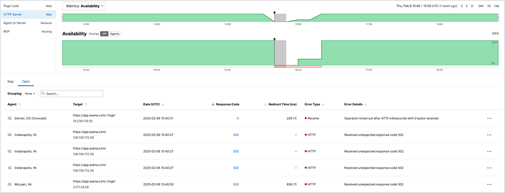 ThousandEyes screenshot showing HTTP 502 response codes indicative of backend service issues