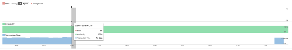 Screenshot of ThousandEyes showing Microsoft Teams outage